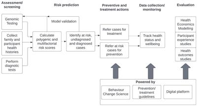 Transforming global approaches to chronic disease prevention and management across the lifespan: integrating genomics, behavior change, and digital health solutions